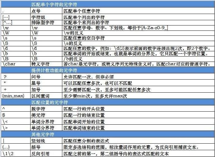 正则表达式常用元字符