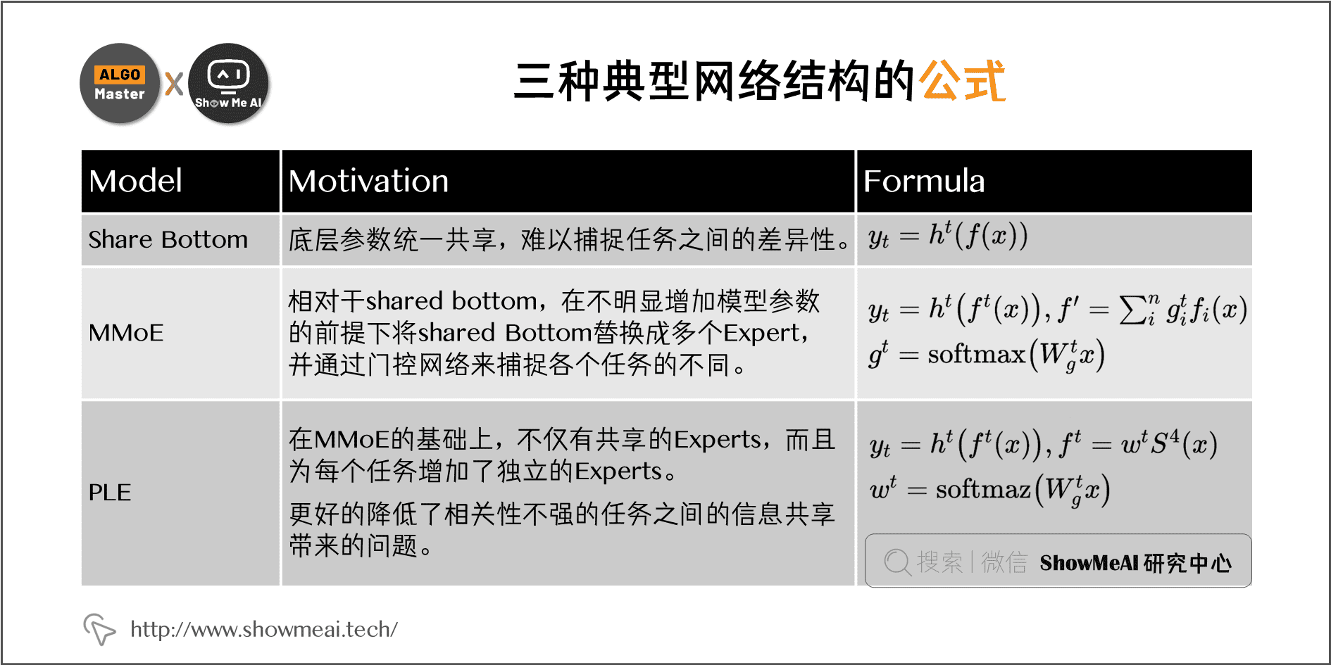 三种典型网络结构的公式; 1-14