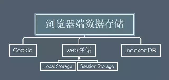 Localstorage存储大小 Javascript浏览器端数据存储方案之indexdb篇 Weixin 39557576的博客 Csdn博客