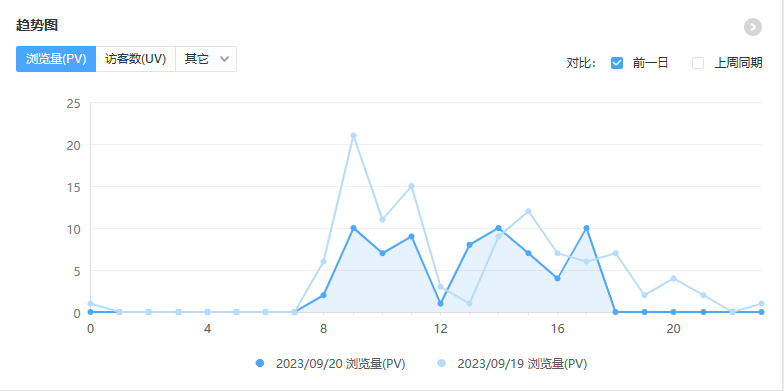 日访问趋势-前日对比