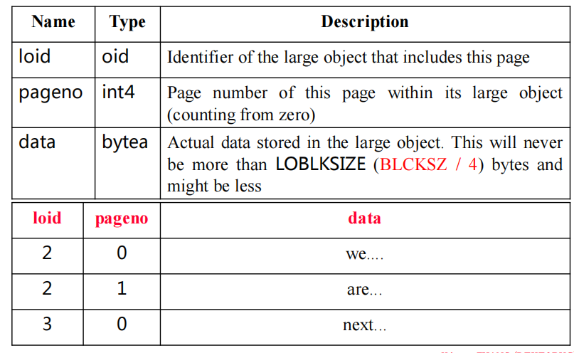 【PG-2】PostgreSQL存储管理器