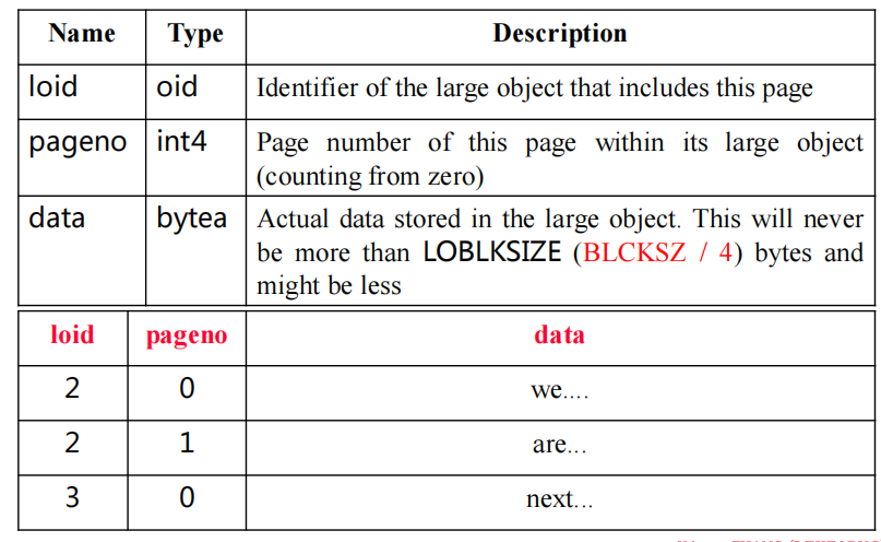 【<span style='color:red;'>PG</span>-2】PostgreSQL<span style='color:red;'>存储</span>管理器