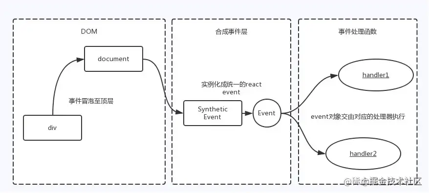 react事件绑定原理