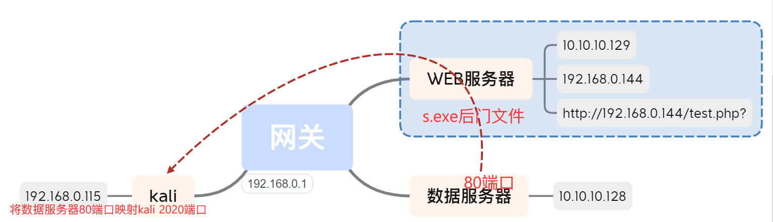 内网基础-隧道技术、内网穿透(SSH隧道、Socket隧道、跨路由扫描)_bash_11