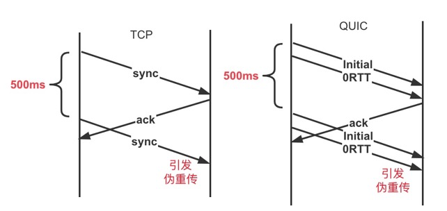 图 9. TCP 和 QUIC 握手阶段 - 伪重传模拟