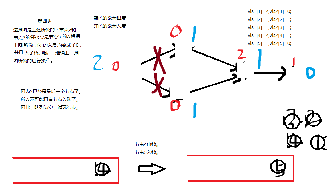 家谱树 （并查集&&拓扑排序）