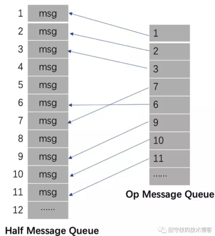 可靠消息一致性的 2 种解决方案