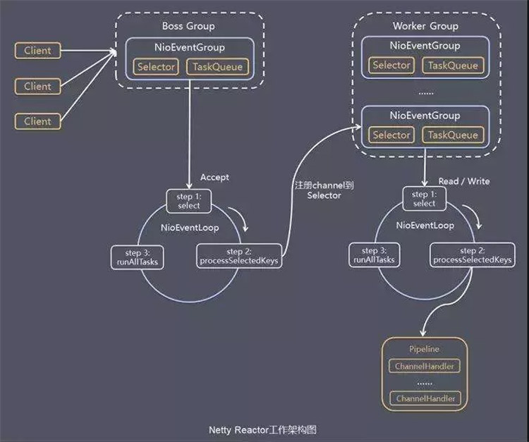 Java开发中Netty线程模型原理解析