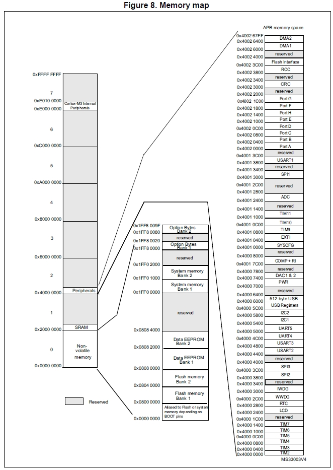 Memory Map