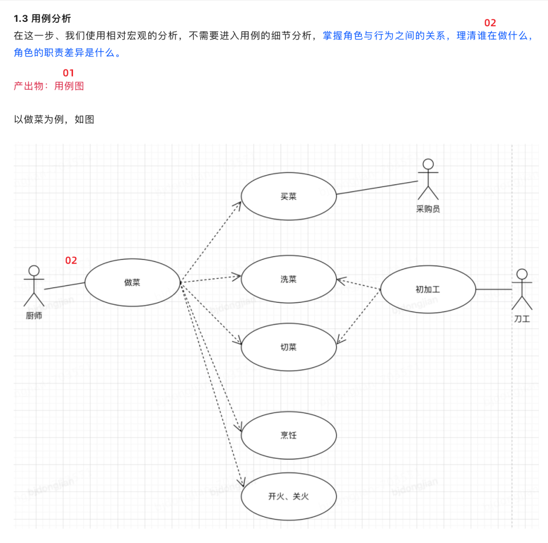 图8 《餐厅》中的"用例图"(01)原文用例图赏析揉一揉眼睛仔细看,确实