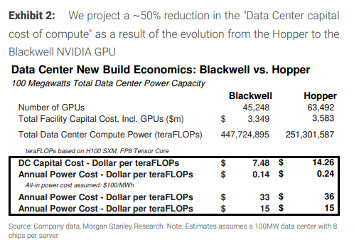 全市场都忽视了！大摩：数据中心算力成本正在迅速下降