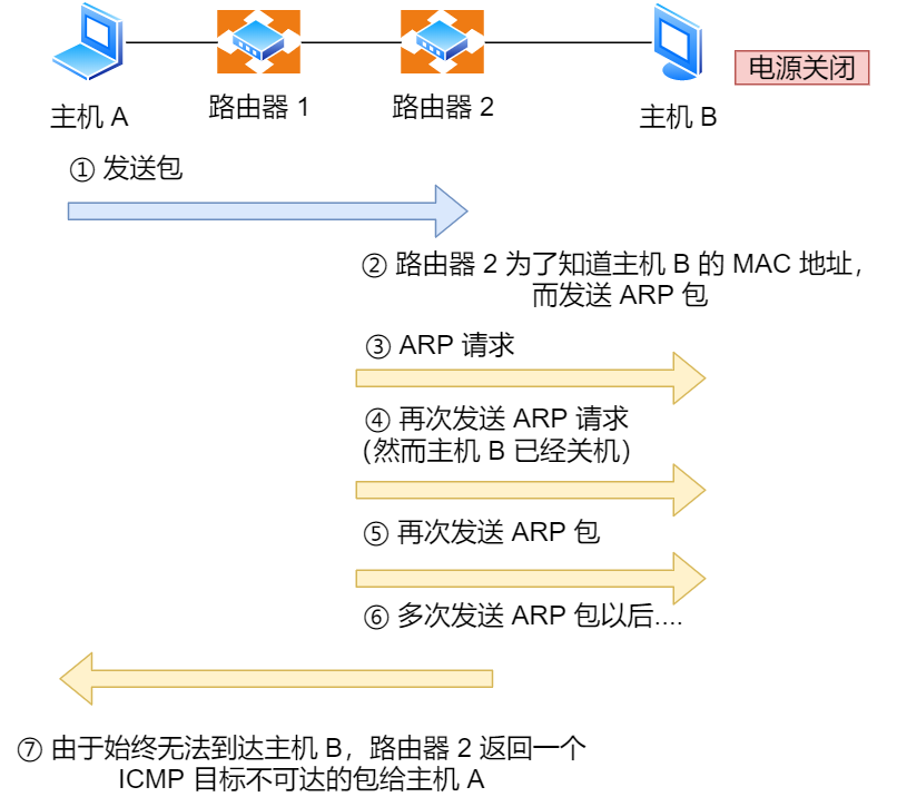 ICMP 目标不可达消息