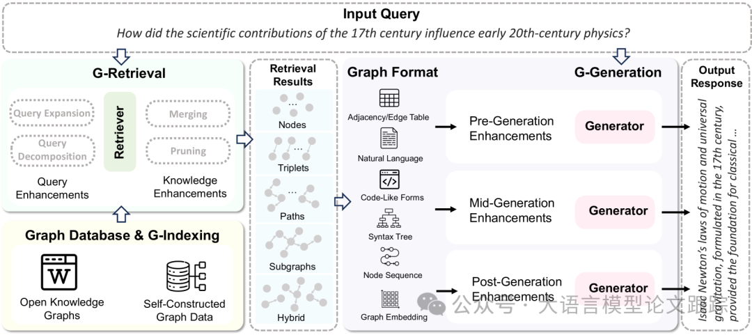 一文看懂GraphRAG：蚂蚁集团联合各所名校出品GraphRAG综述_子图_02