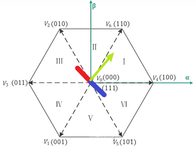 FOC矢量合成