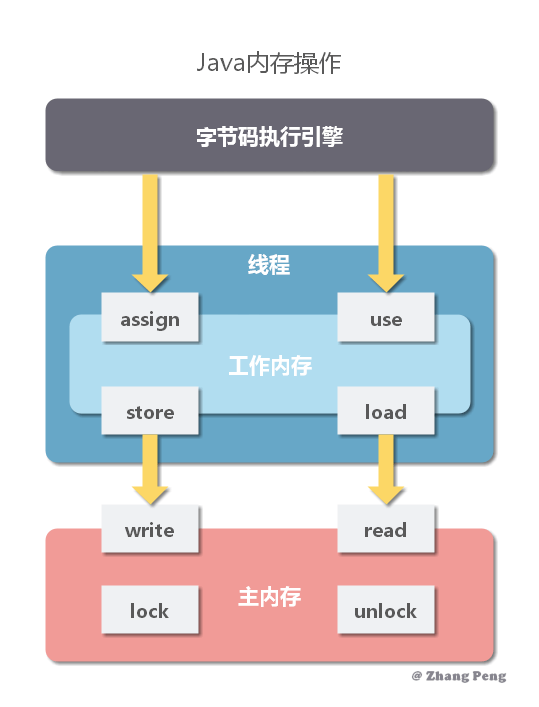 Java 内存模型