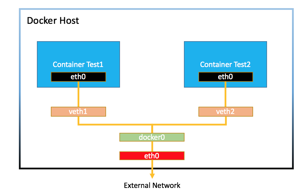 【Docker】Docker的网络