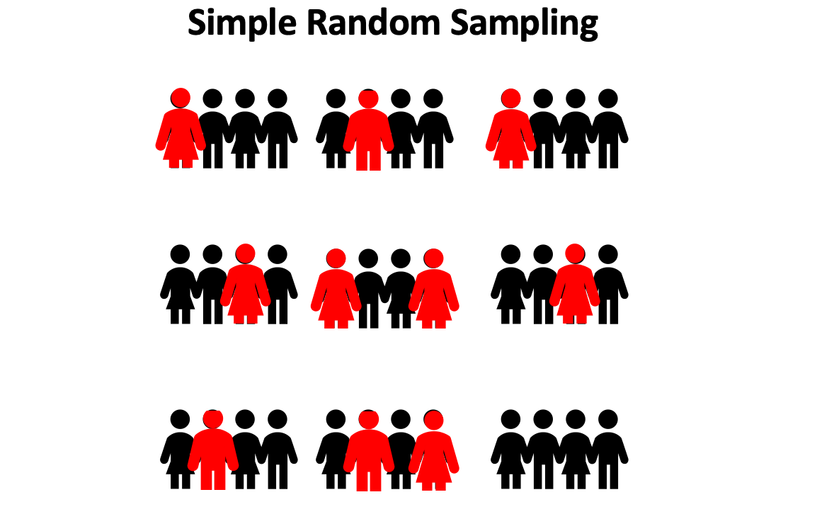 Simple Random Sampling