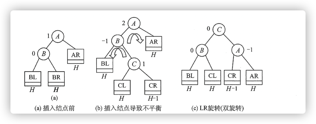 LR平衡旋转（先左后右双旋转）