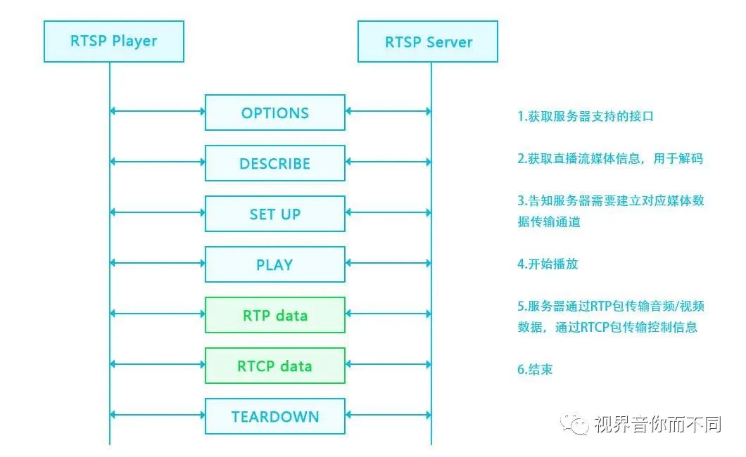 手撕RTSP协议系列（1）——Rtsp基本流程_手撕协议CSDN博客