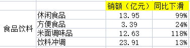 2022京东双十一全品类销售额变化情况一览：50%增长，50%下滑