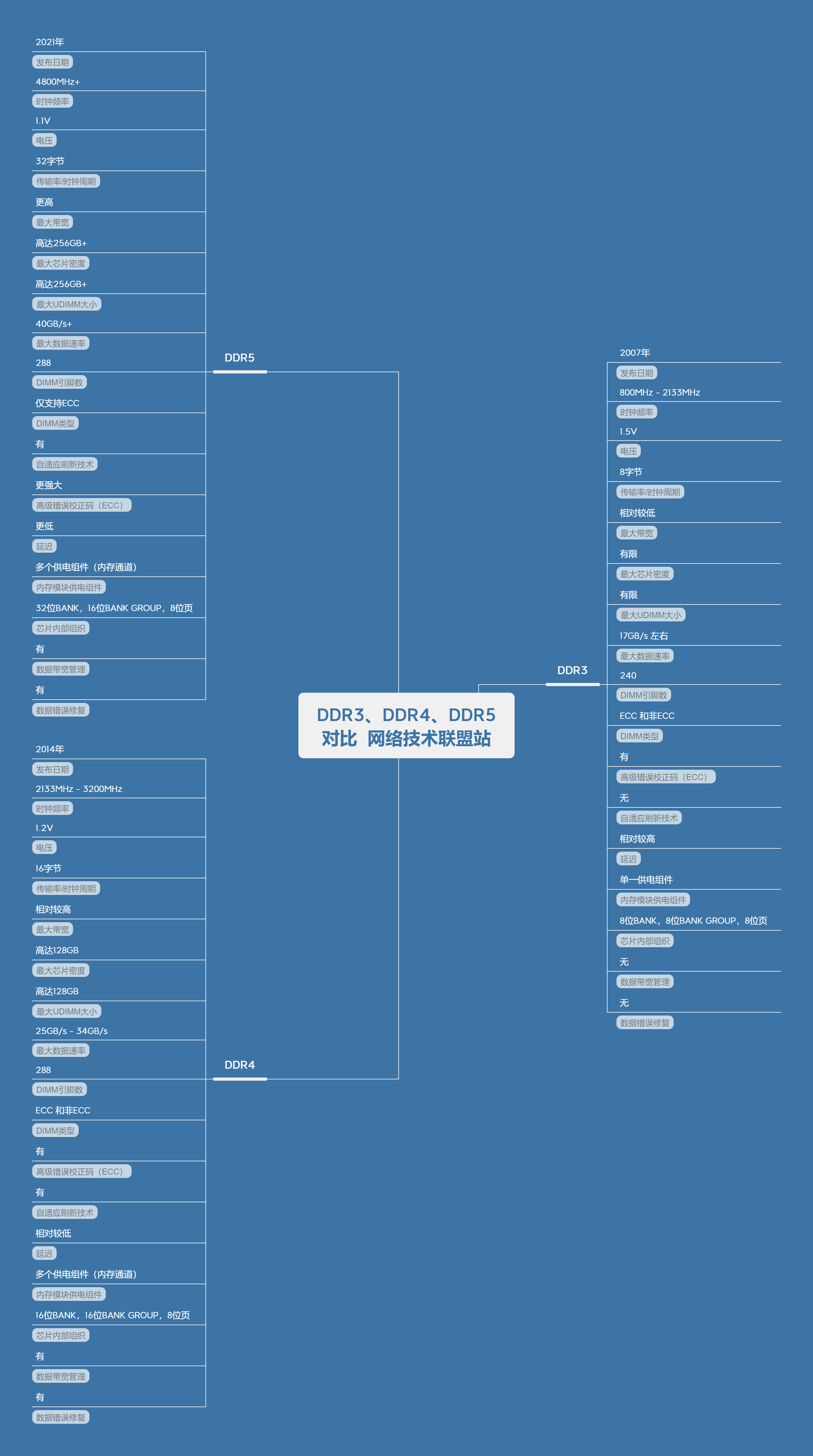 DDR3、DDR4、DDR5对比思维导图 | 建议保存收藏!
