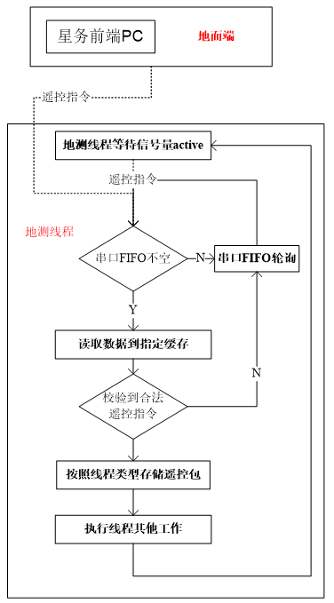 【RT-Thread开源作品秀】基于RT-Thread的星务平台研究