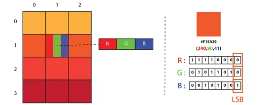 如何使用Python实现最低有效位隐写术？