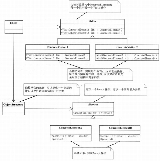 访问者模式结构图