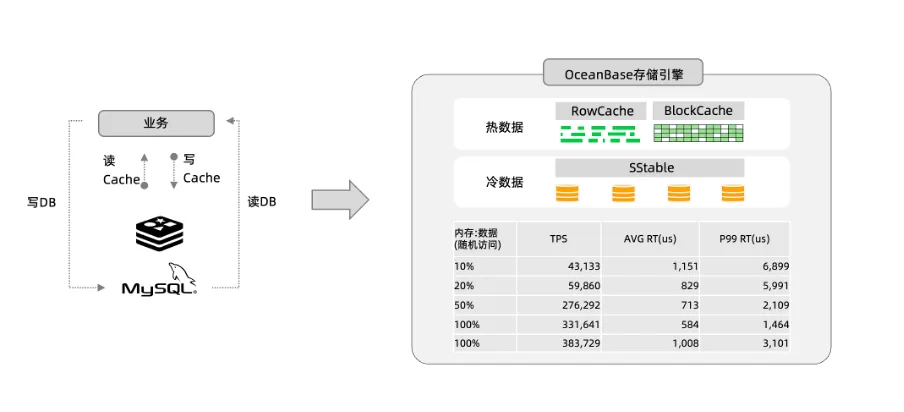 关于OceanBase 多模一体化的浅析