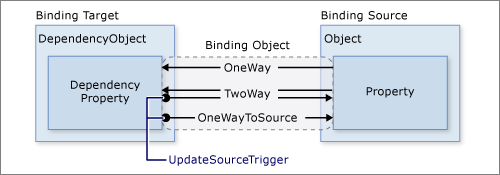 data-binding-updatesource-trigger.png?view=netdesktop-8.0