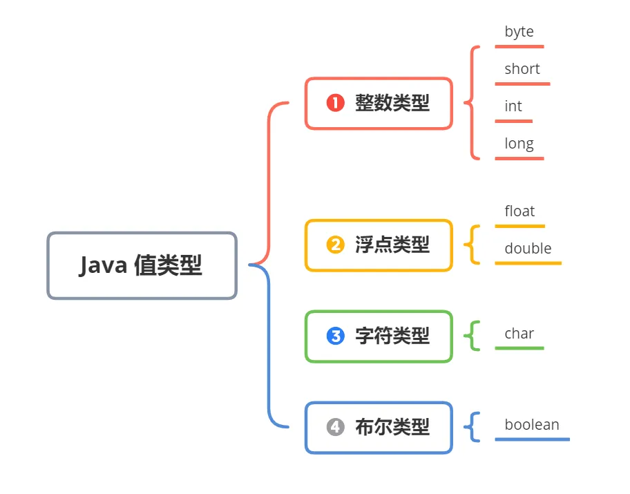 java_value_type