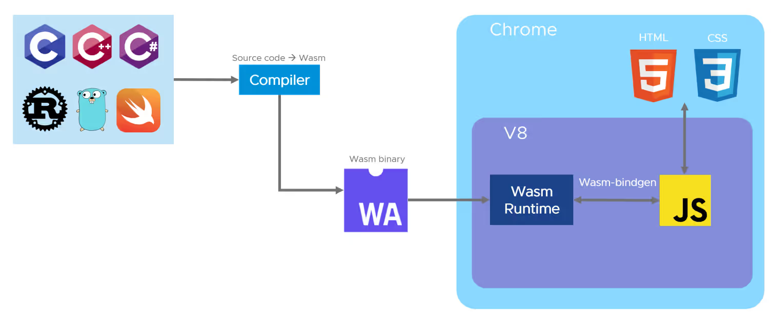 WebAssemblyJavaScript