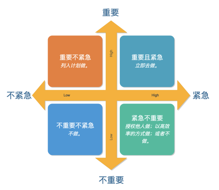 解决双方需求理解巨大偏差：需求优先级划分