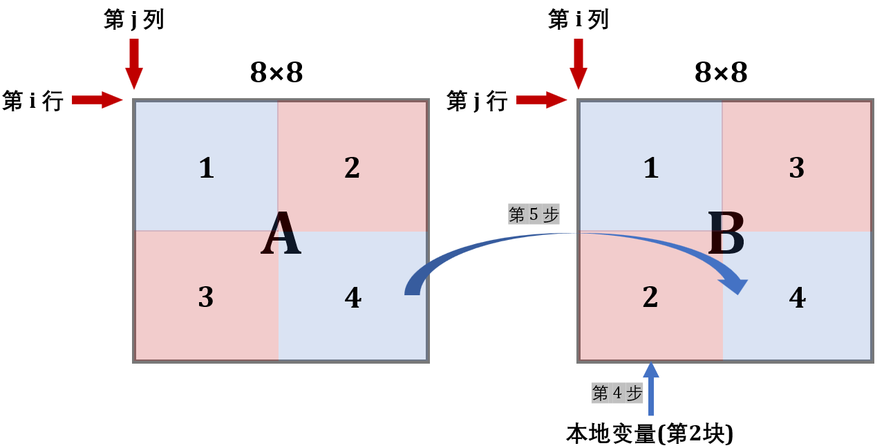 1c6e5abaacafa95cb550de2742a7c381 - CSAPP-Lab05 Cache Lab 深入解析