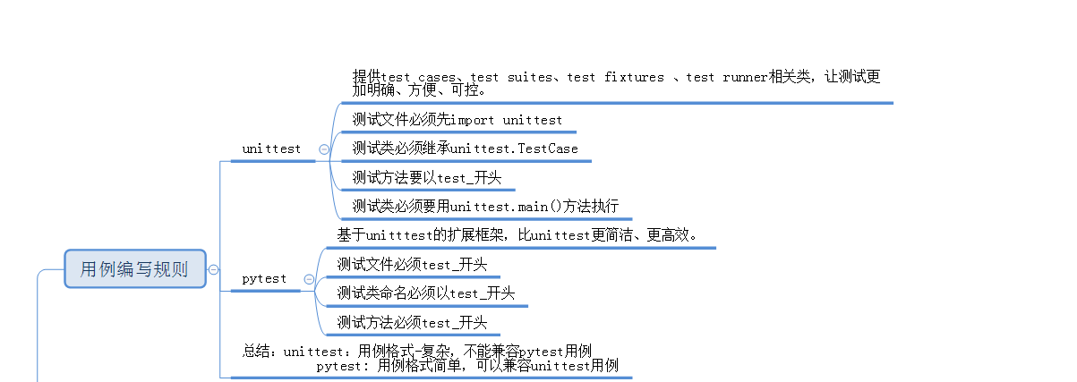 python自动化测试框架unittest与pytest的区别