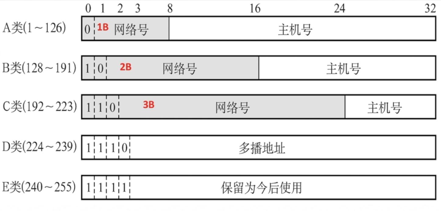 分类的IP地址