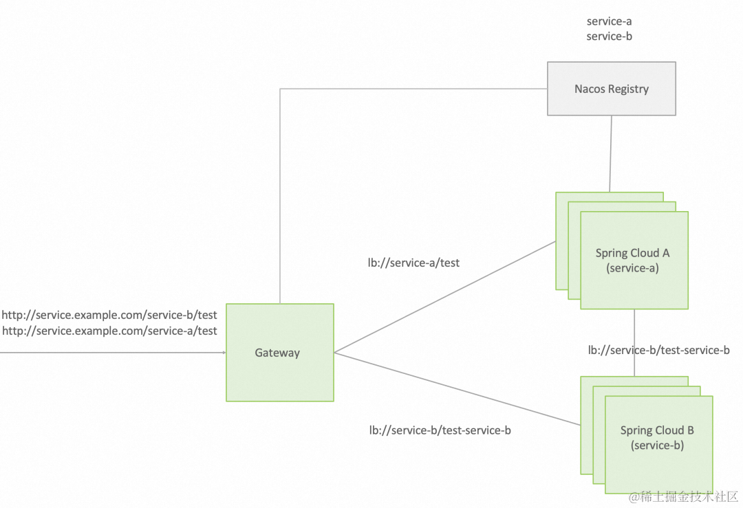 Spring Boot 单体应用升级 Spring Cloud 微服务