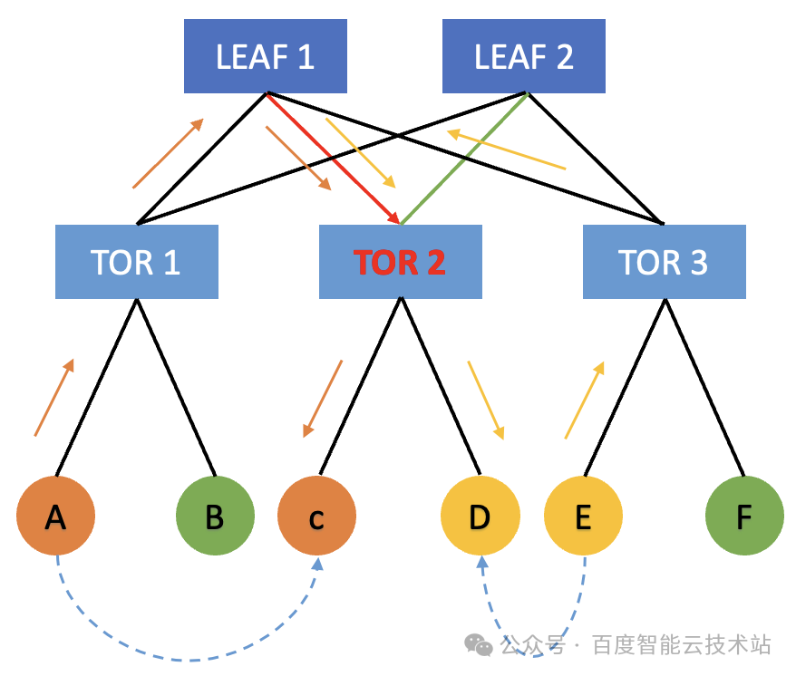 彻底解决网络哈希冲突，百度百舸的高性能网络 HPN 落地实践_哈希冲突_03