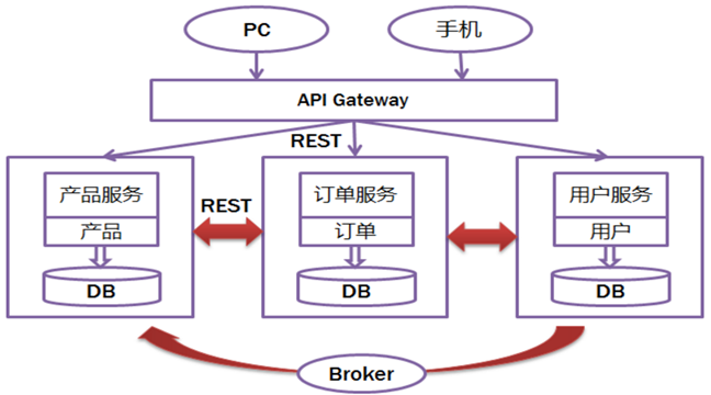 讲解通俗易懂的微服务架构