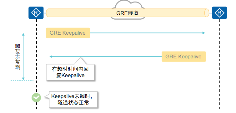 GRE Keepalive检测