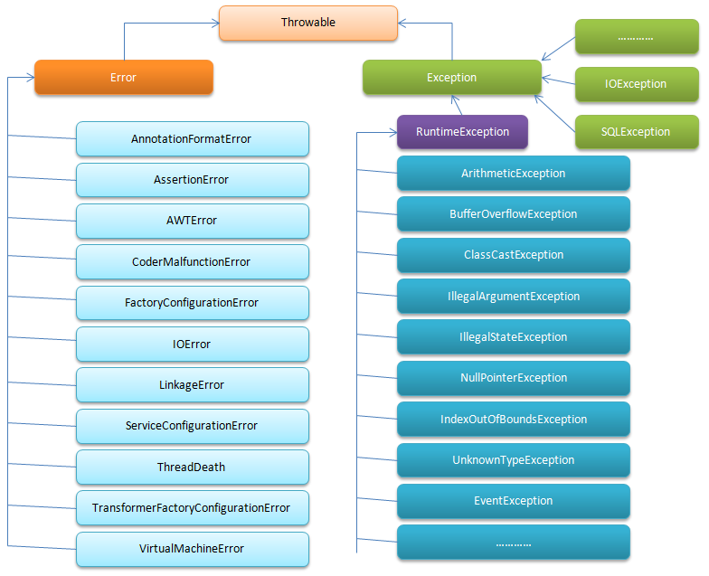 java check()_Java异常之checked与unchecked