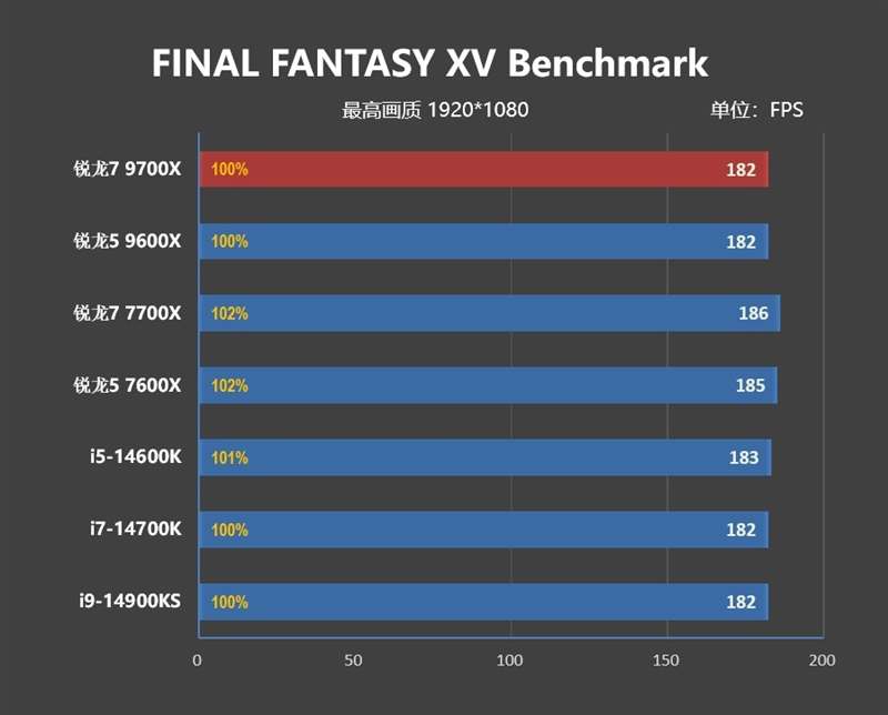 酷睿第14代已然成渣！锐龙7 9700X/5 9600X首发评测：这才是真正优秀的游戏处理器