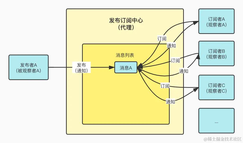 面试题：谈谈你对观察者和订阅发布的理解