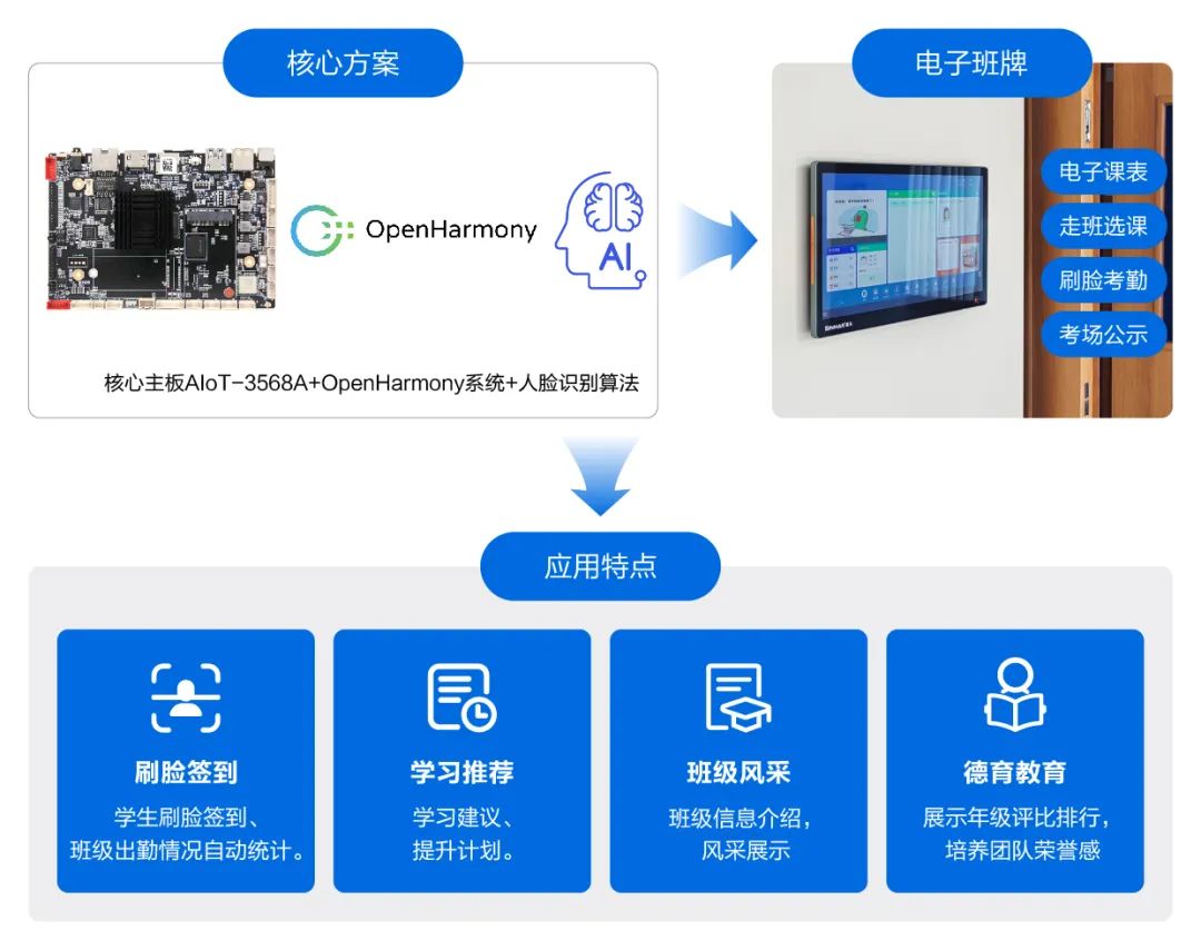 国产化开源鸿蒙系统智能终端RK3568主板在电子班牌项目的应用