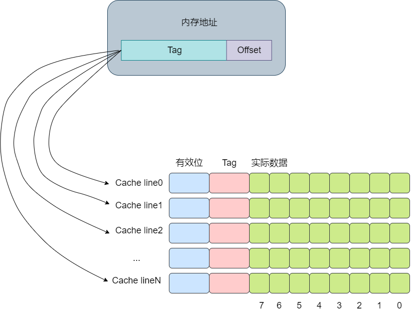 cache line