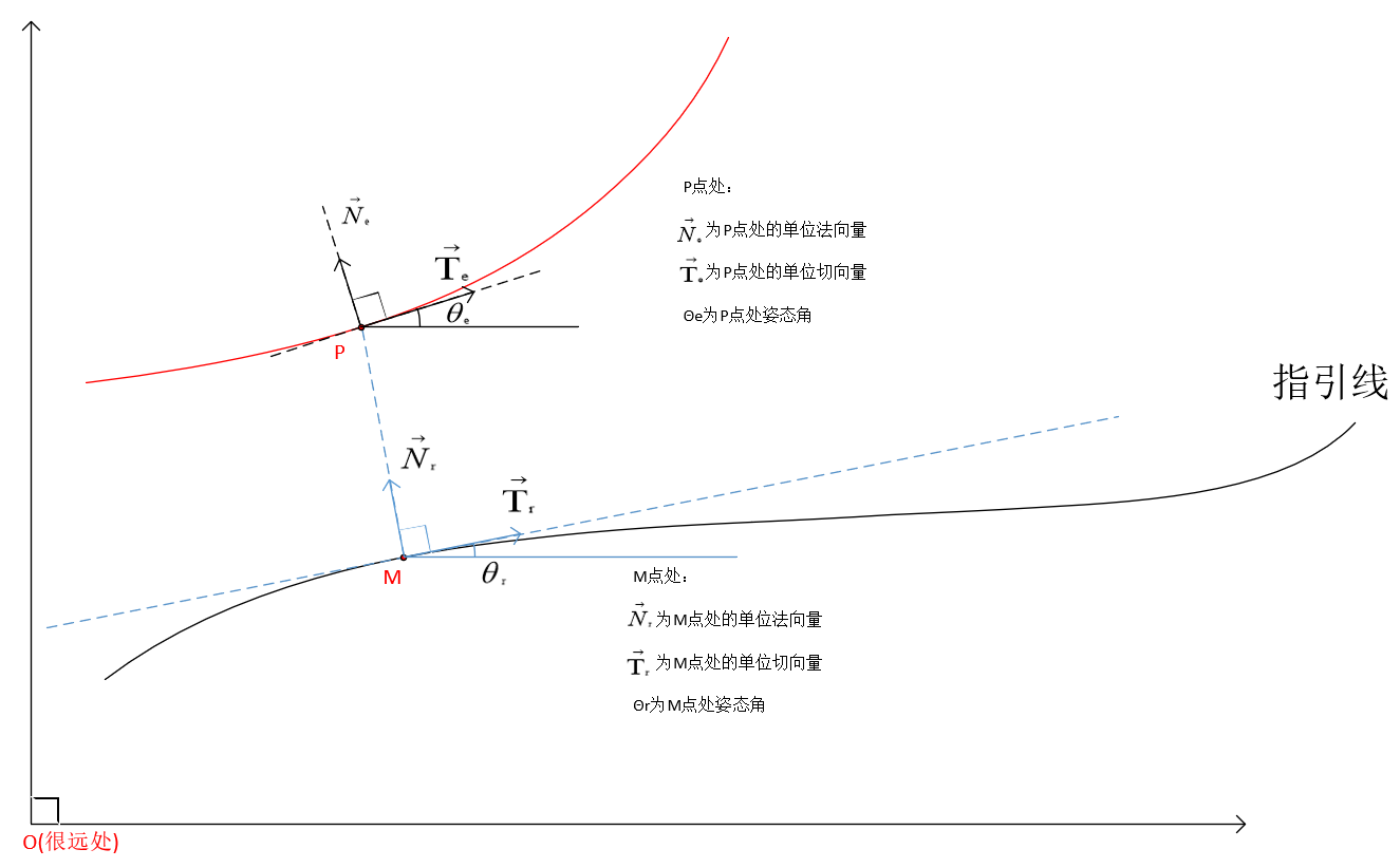 Frenet坐标系及其与笛卡尔坐标的转换(1)——原理