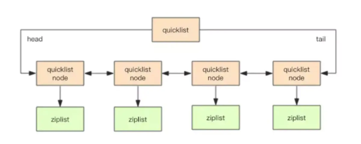 redis创建像mysql表结构_Redis数据结构列表实现