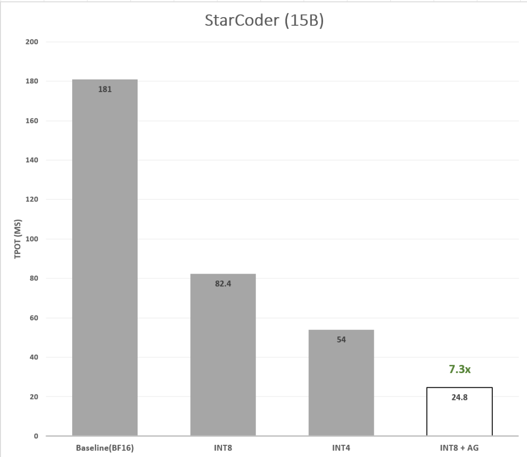 使用  Optimum Intel 在英特尔至强上加速 StarCoder: Q8/Q4 及投机解码