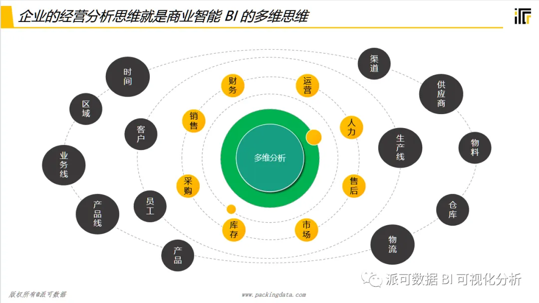 五步法搞定 BI 业务需求梳理