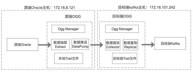 oracle oci.dll无法加载_基于OGG 实现Oracle到Kafka增量数据实时同步